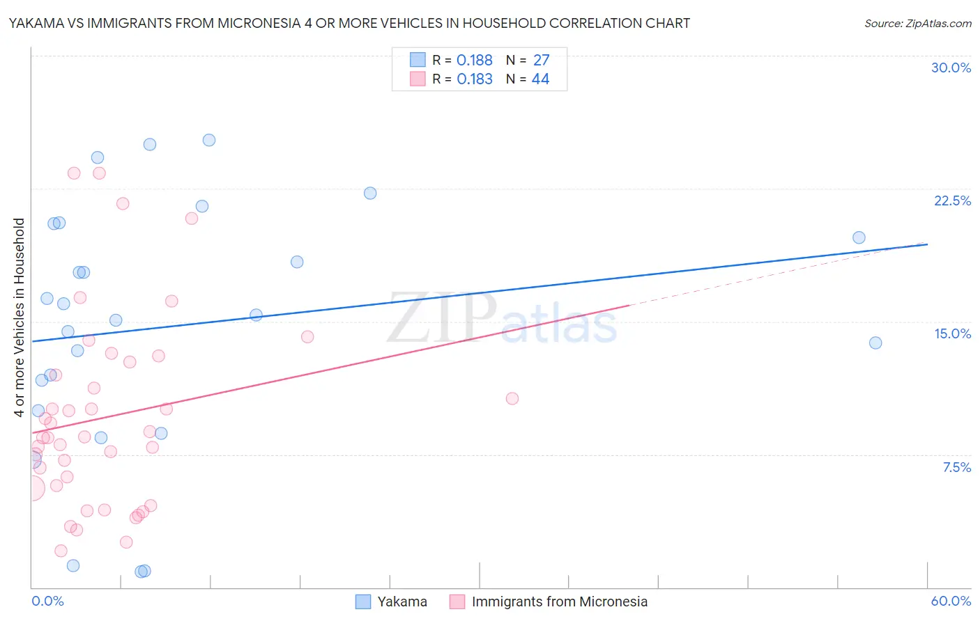 Yakama vs Immigrants from Micronesia 4 or more Vehicles in Household