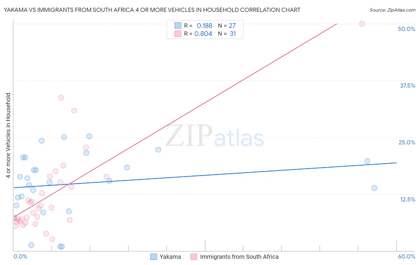 Yakama vs Immigrants from South Africa 4 or more Vehicles in Household