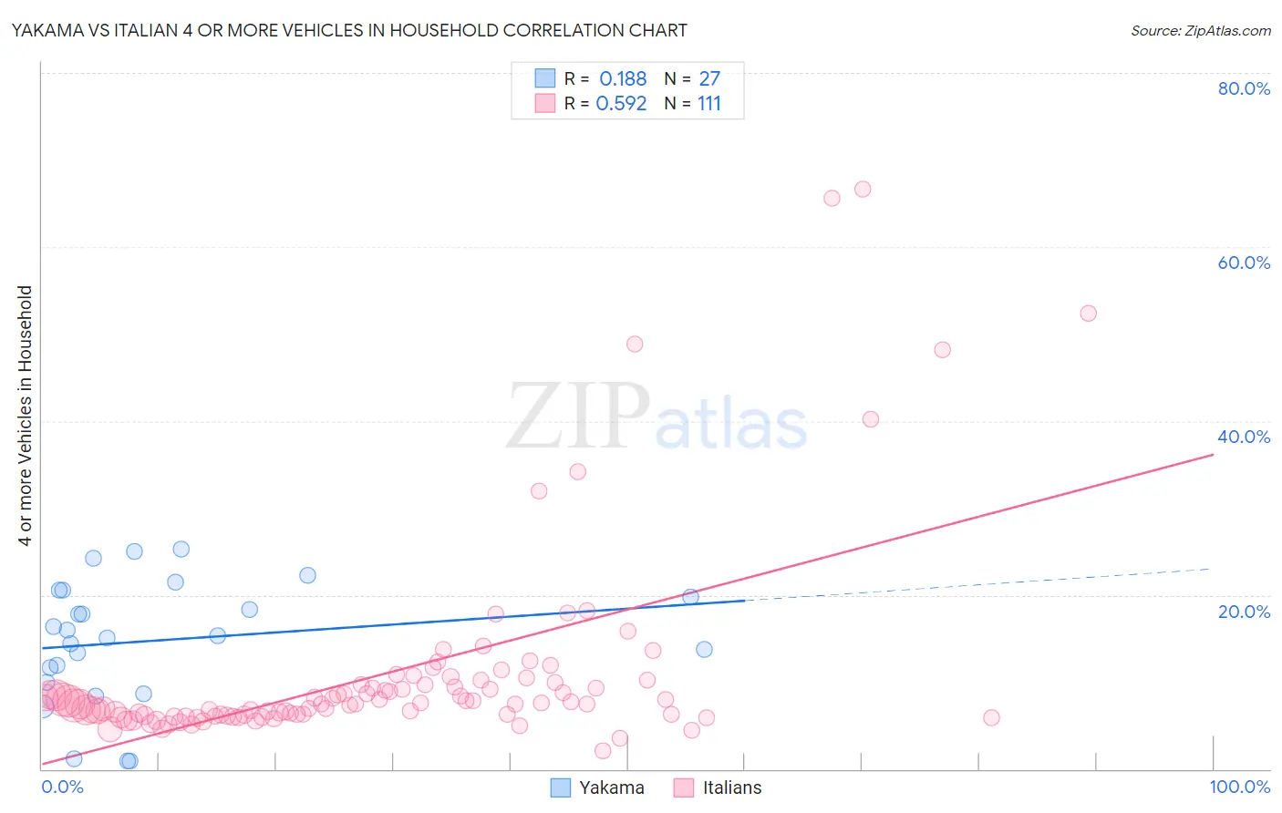 Yakama vs Italian 4 or more Vehicles in Household