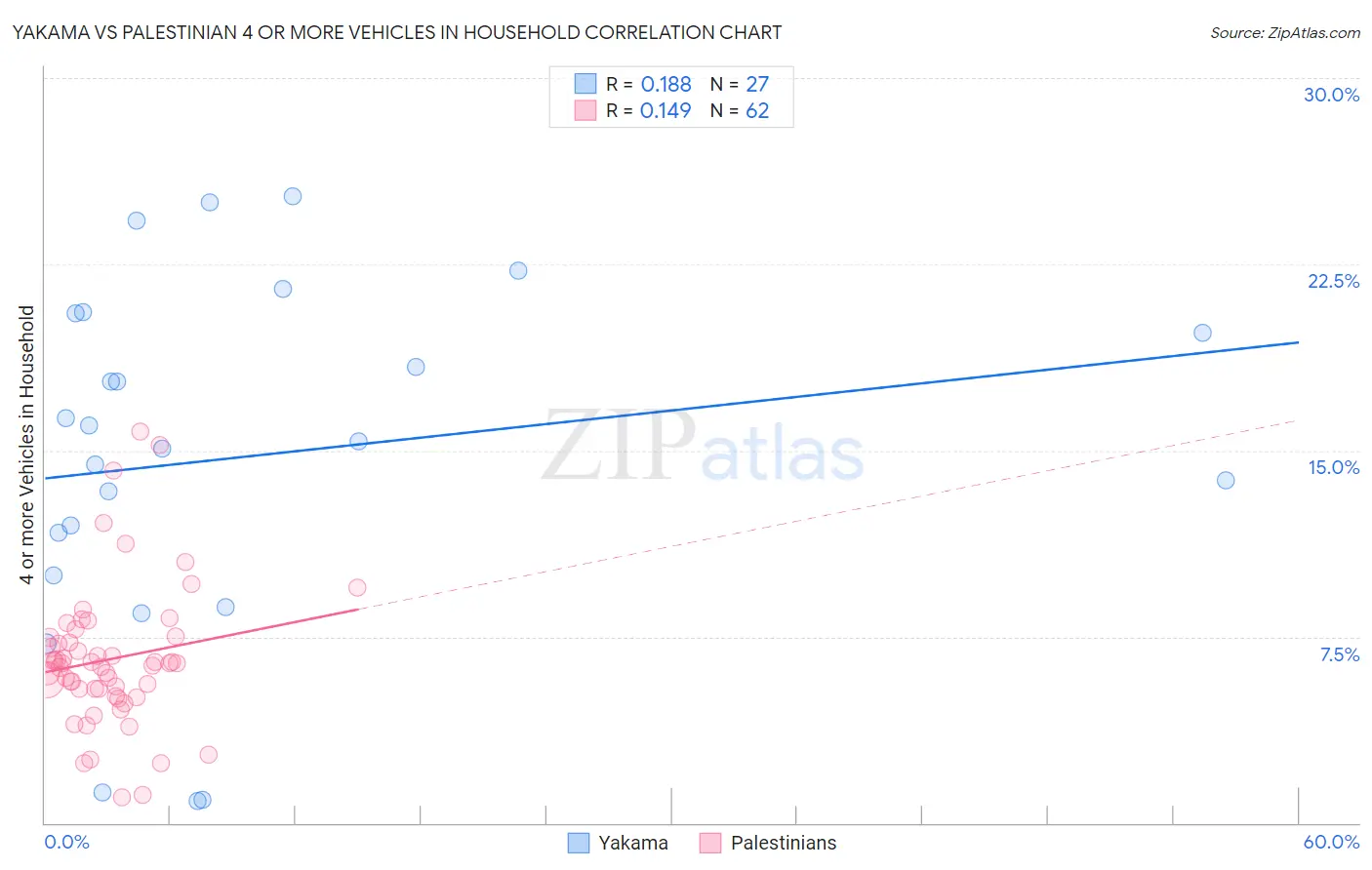 Yakama vs Palestinian 4 or more Vehicles in Household