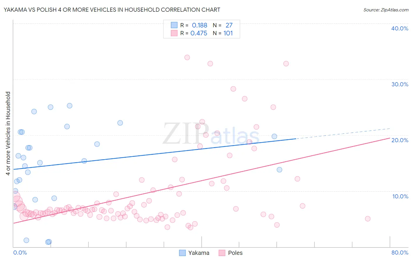 Yakama vs Polish 4 or more Vehicles in Household