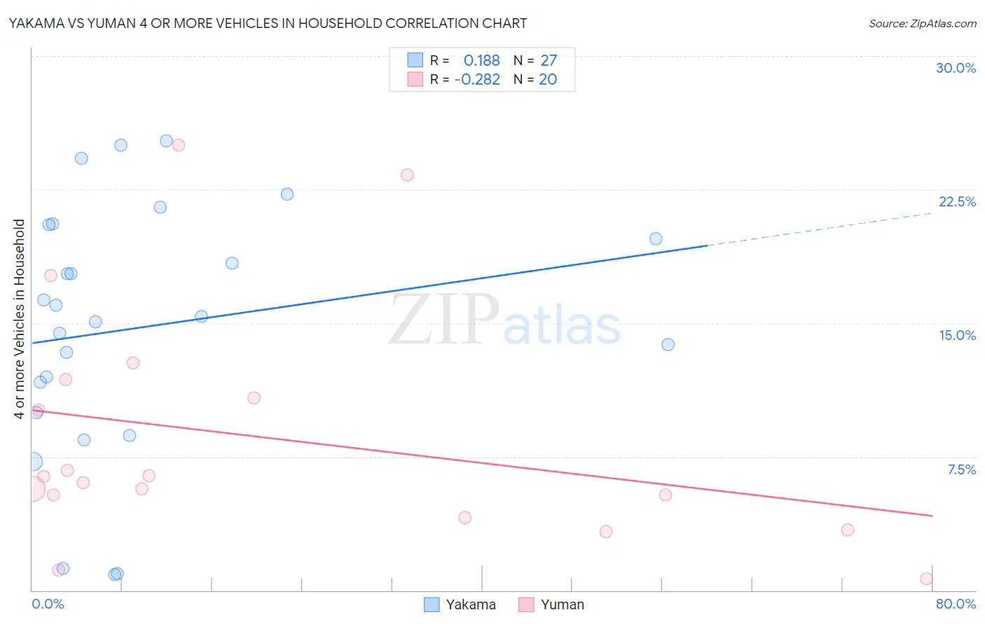 Yakama vs Yuman 4 or more Vehicles in Household