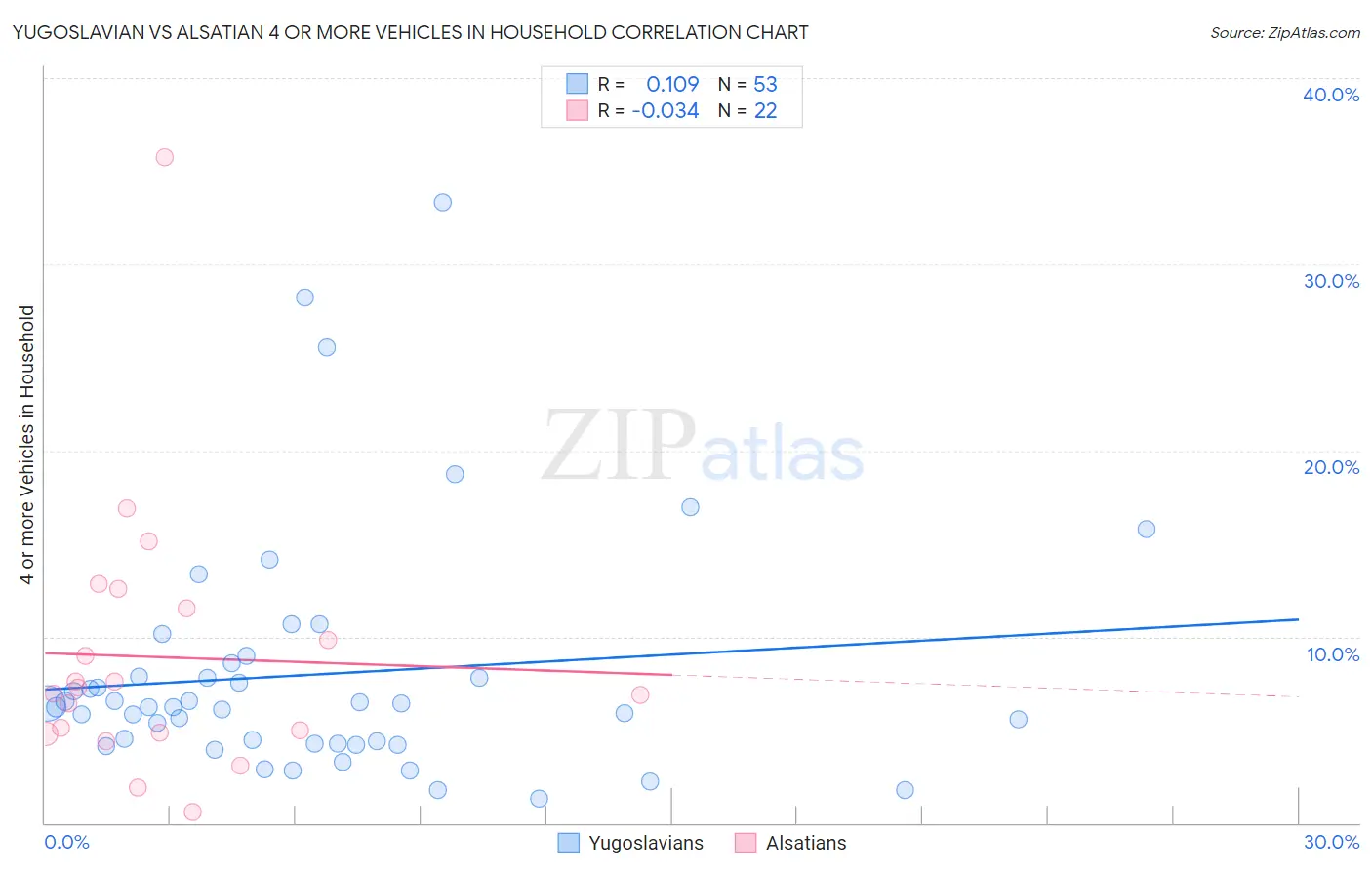 Yugoslavian vs Alsatian 4 or more Vehicles in Household
