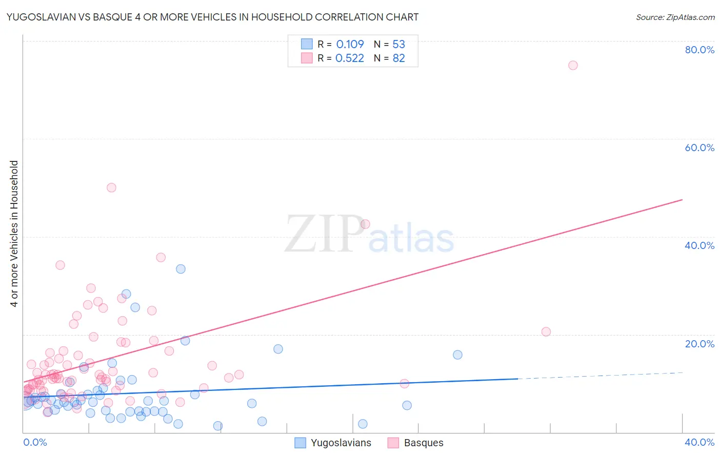 Yugoslavian vs Basque 4 or more Vehicles in Household