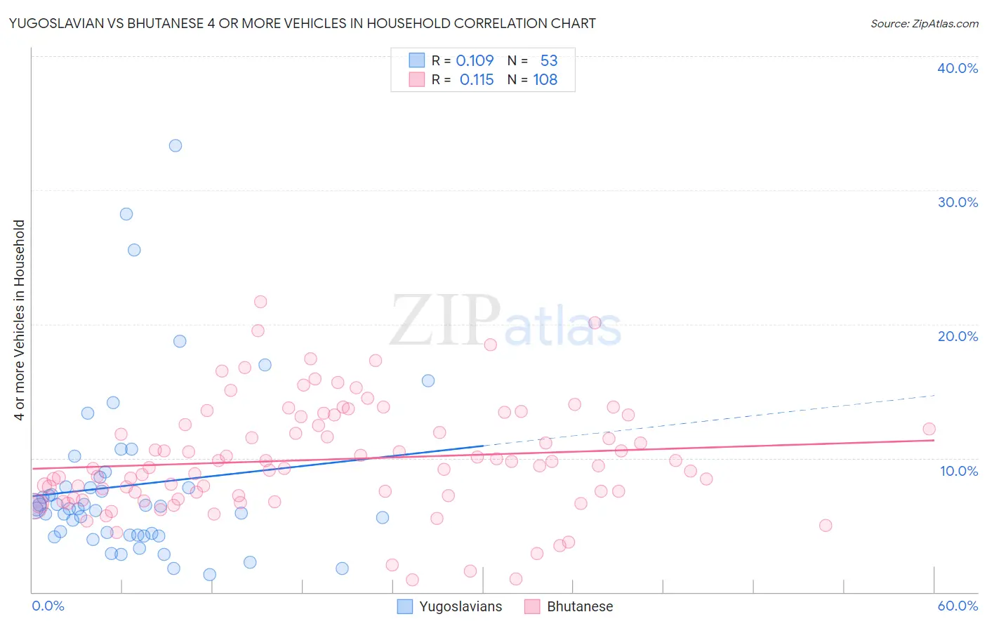 Yugoslavian vs Bhutanese 4 or more Vehicles in Household