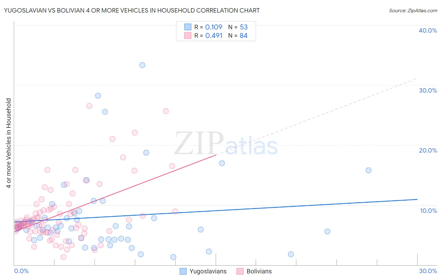 Yugoslavian vs Bolivian 4 or more Vehicles in Household
