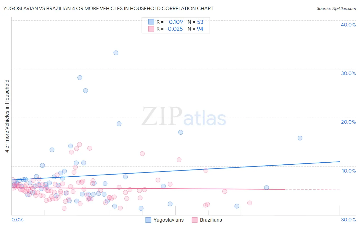 Yugoslavian vs Brazilian 4 or more Vehicles in Household