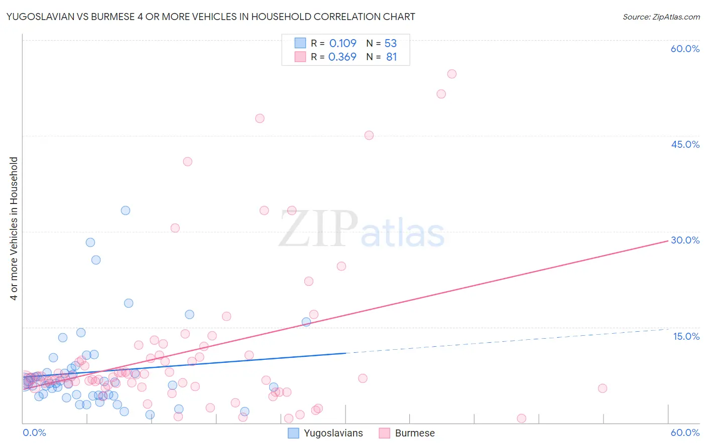 Yugoslavian vs Burmese 4 or more Vehicles in Household