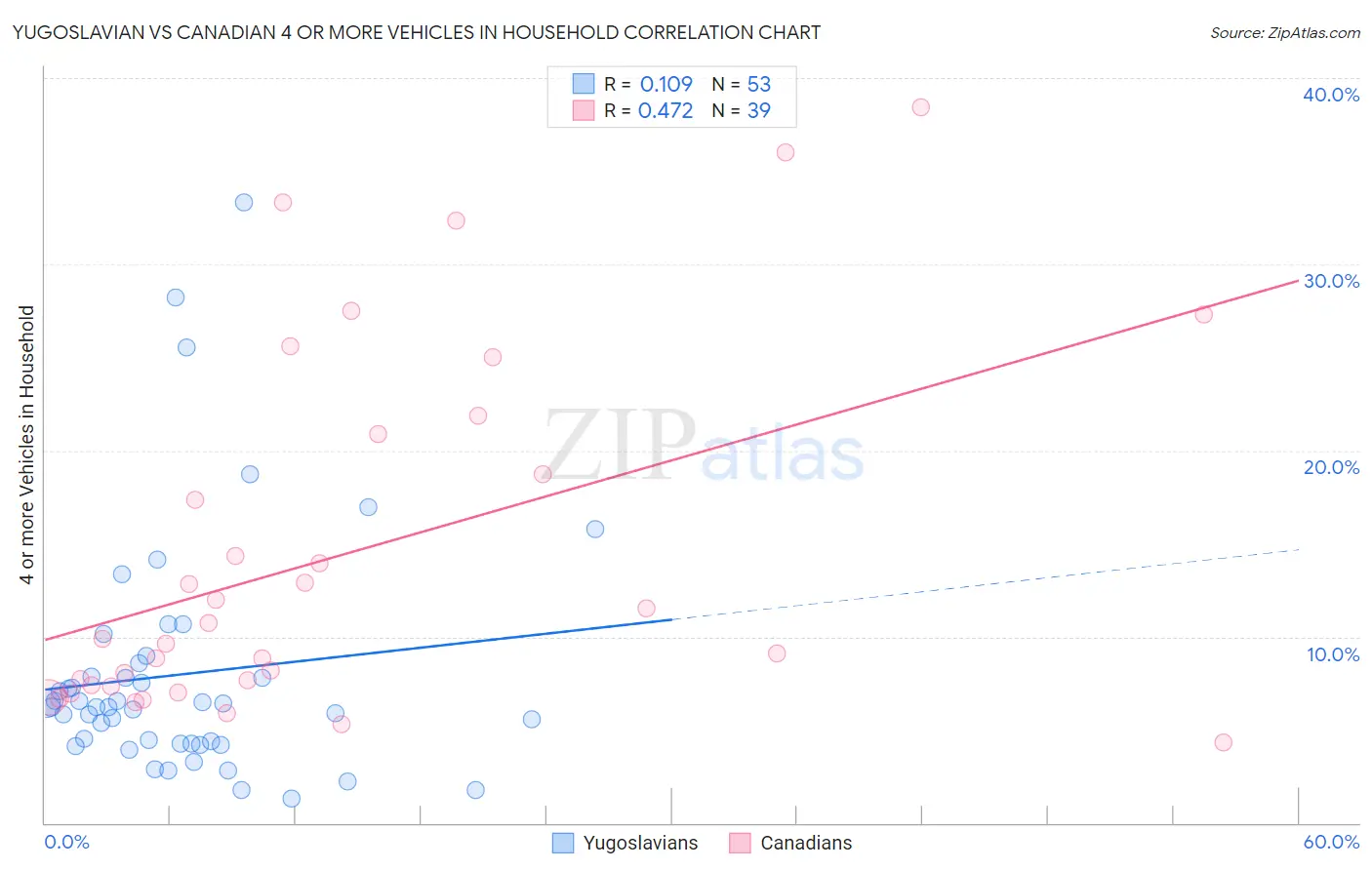 Yugoslavian vs Canadian 4 or more Vehicles in Household