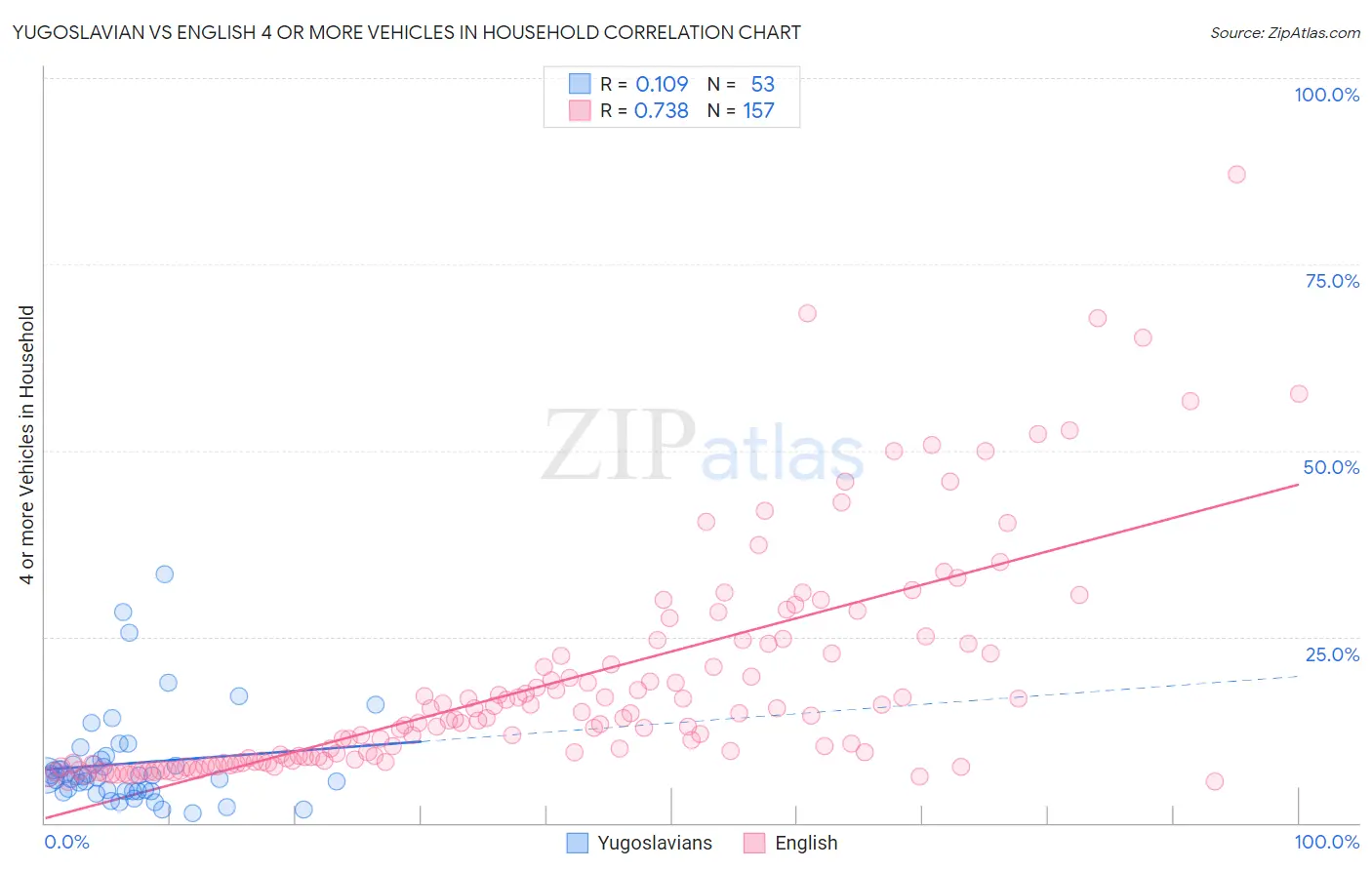 Yugoslavian vs English 4 or more Vehicles in Household