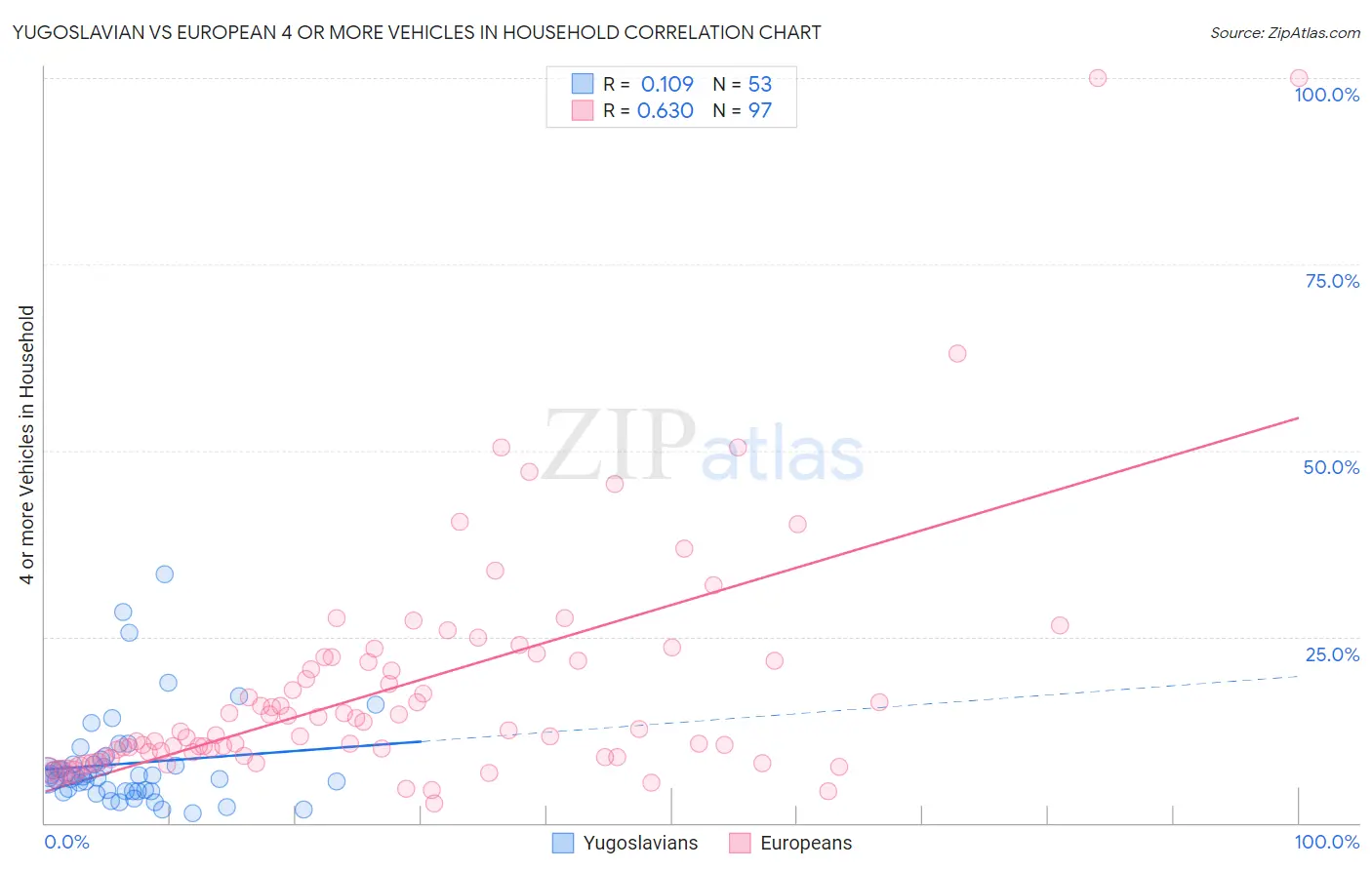 Yugoslavian vs European 4 or more Vehicles in Household