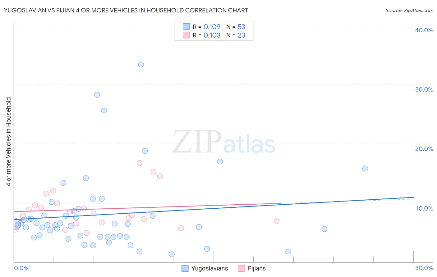 Yugoslavian vs Fijian 4 or more Vehicles in Household