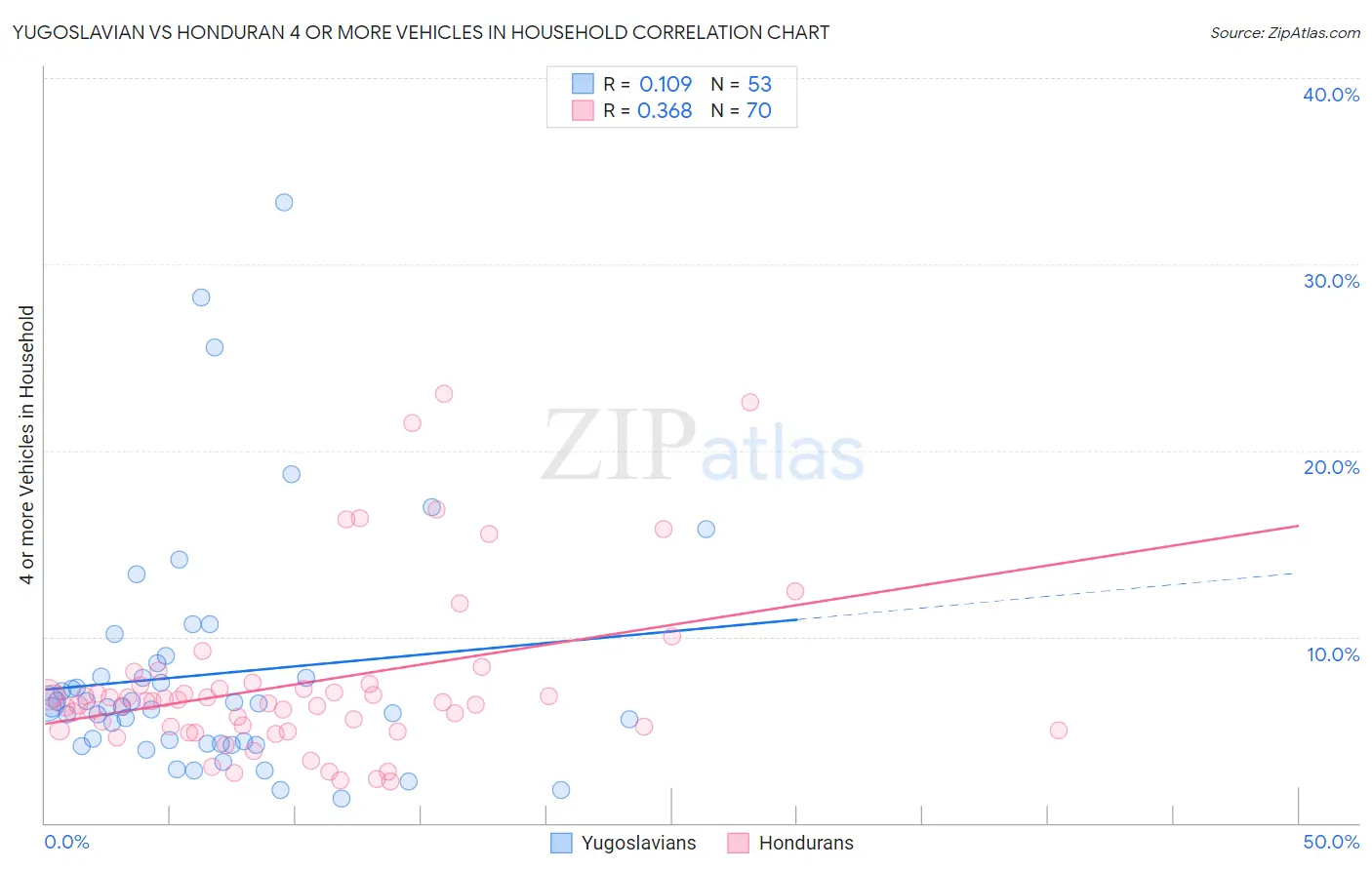 Yugoslavian vs Honduran 4 or more Vehicles in Household