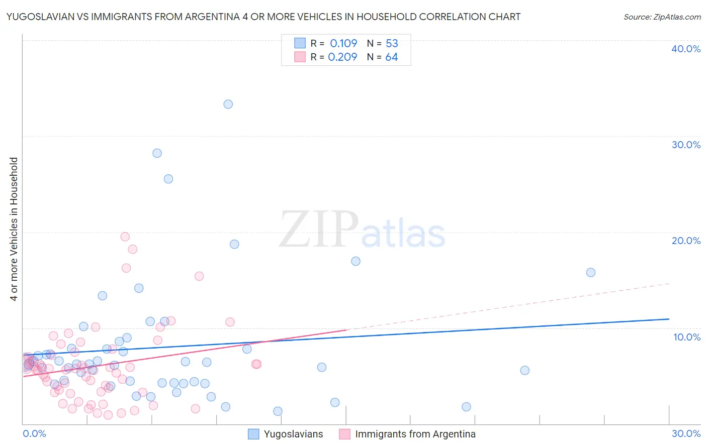 Yugoslavian vs Immigrants from Argentina 4 or more Vehicles in Household