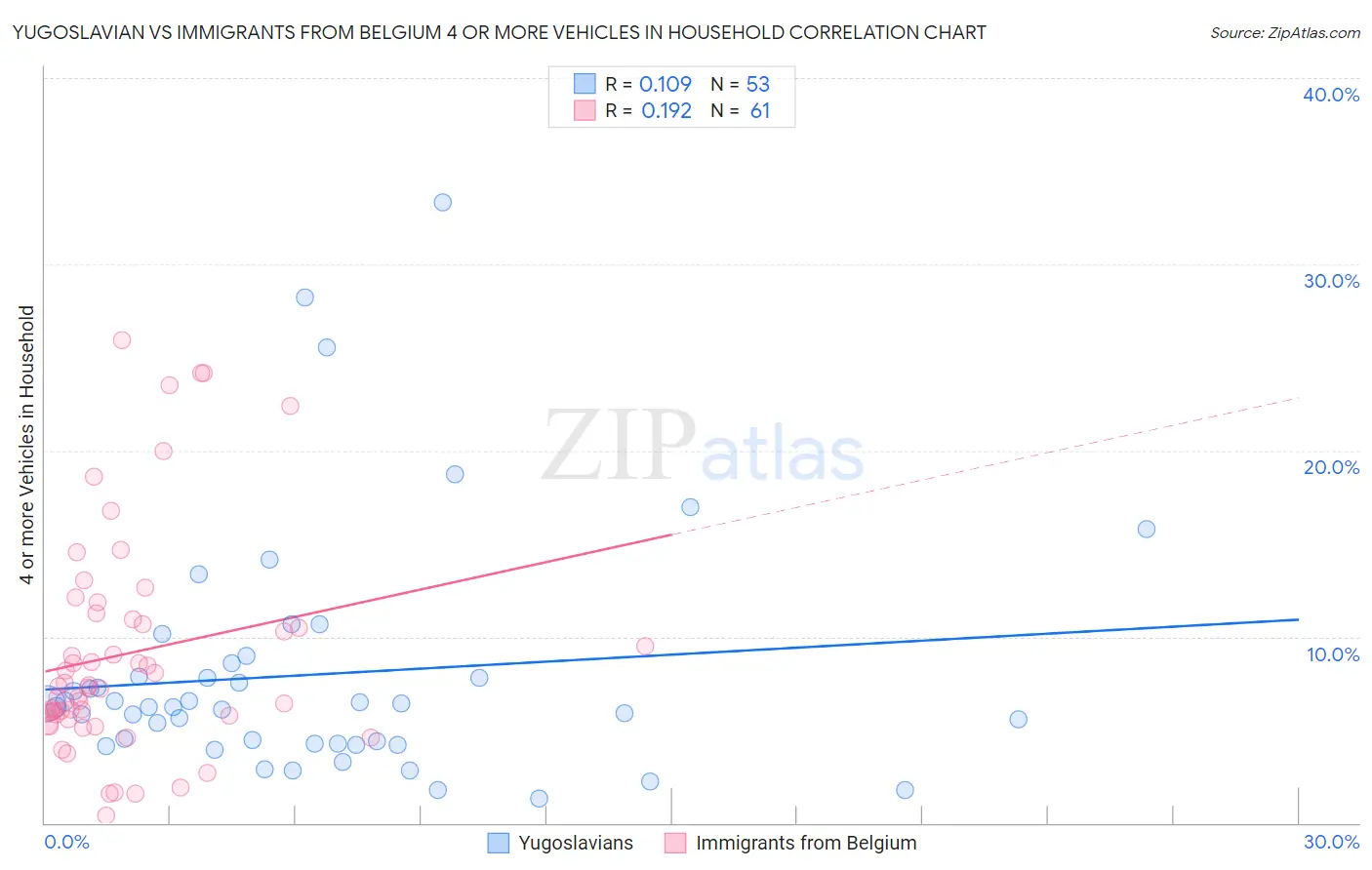 Yugoslavian vs Immigrants from Belgium 4 or more Vehicles in Household