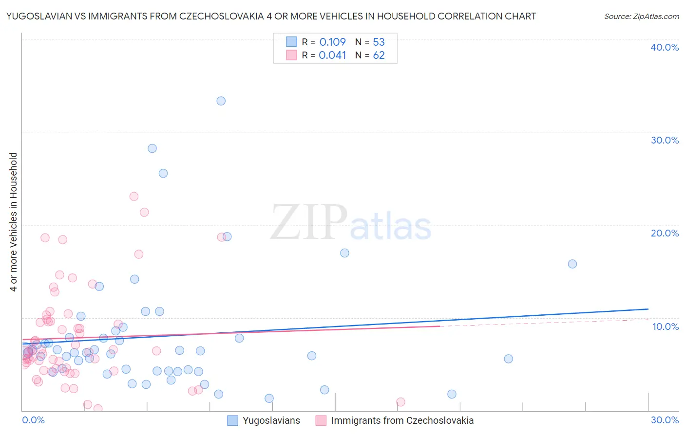 Yugoslavian vs Immigrants from Czechoslovakia 4 or more Vehicles in Household