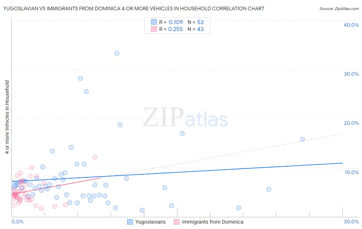 Yugoslavian vs Immigrants from Dominica 4 or more Vehicles in Household