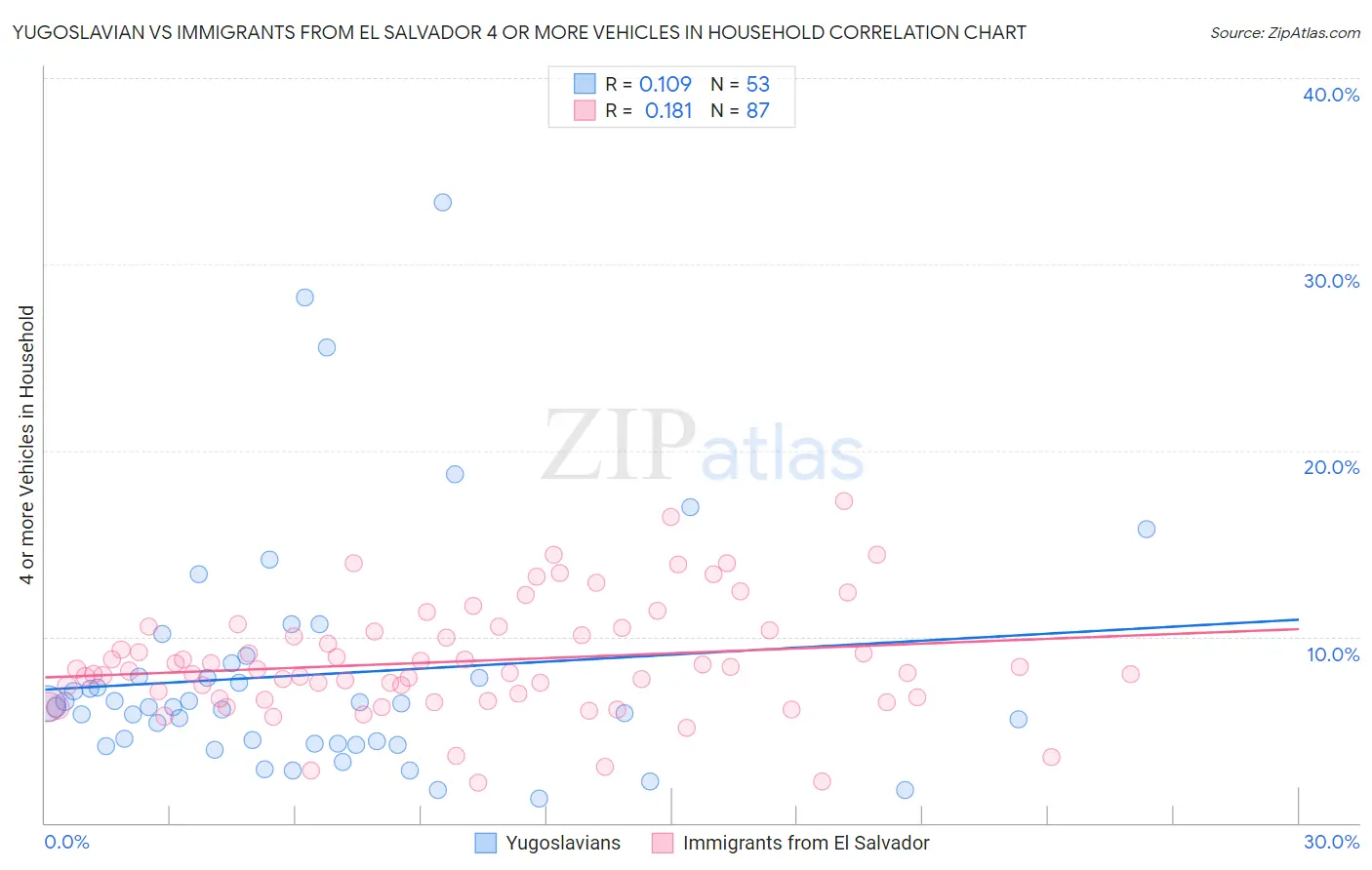 Yugoslavian vs Immigrants from El Salvador 4 or more Vehicles in Household