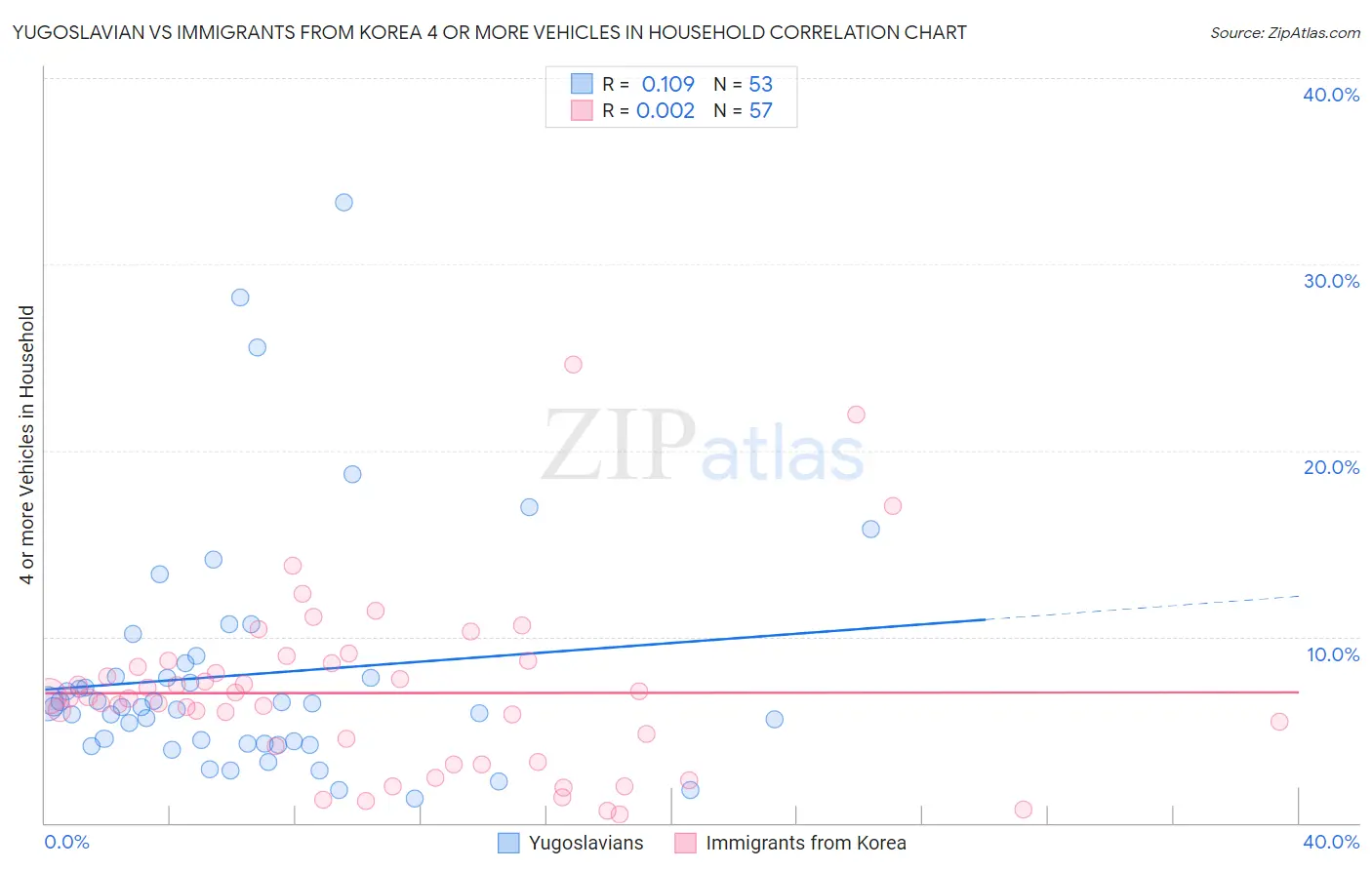 Yugoslavian vs Immigrants from Korea 4 or more Vehicles in Household