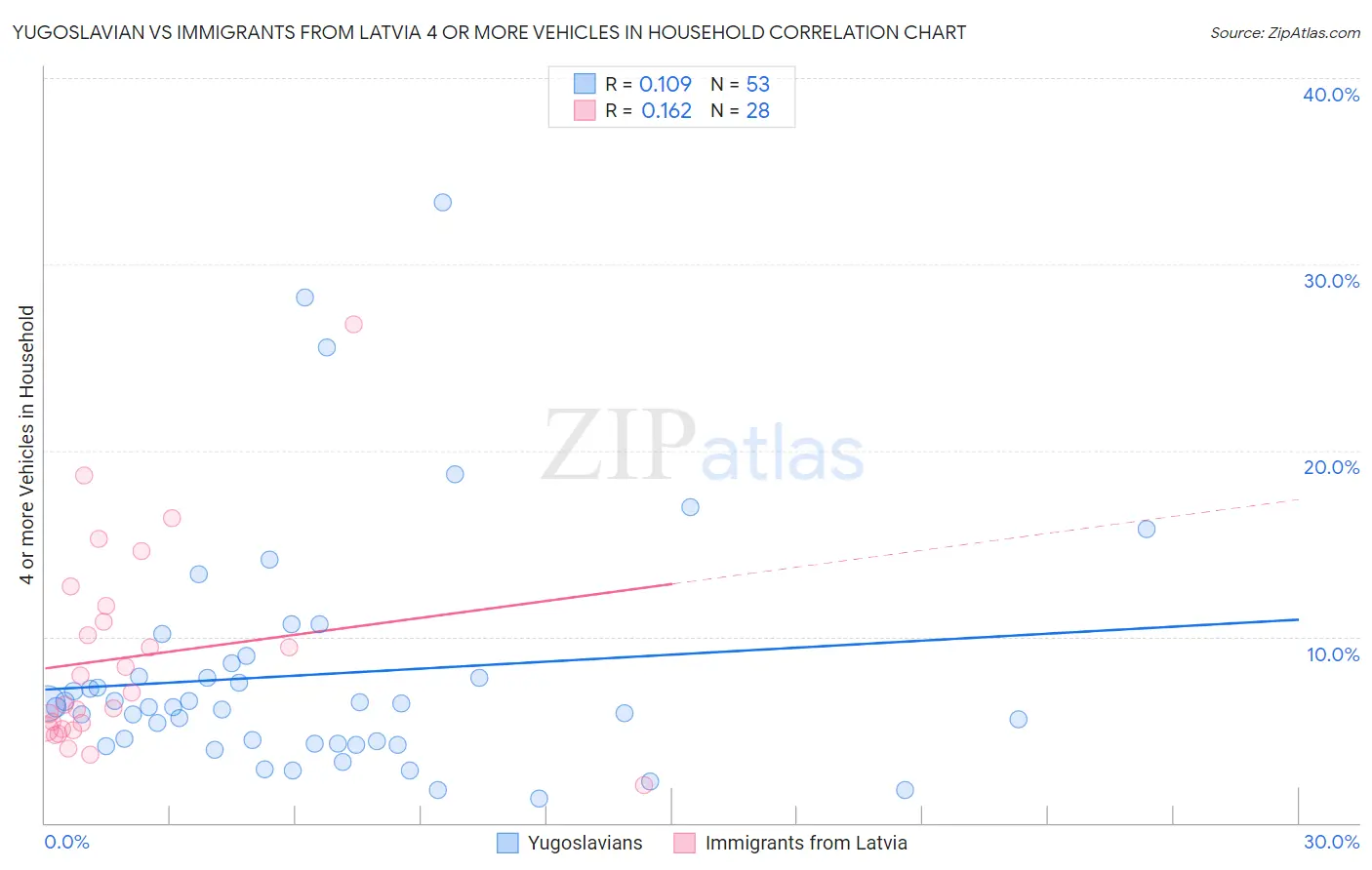 Yugoslavian vs Immigrants from Latvia 4 or more Vehicles in Household