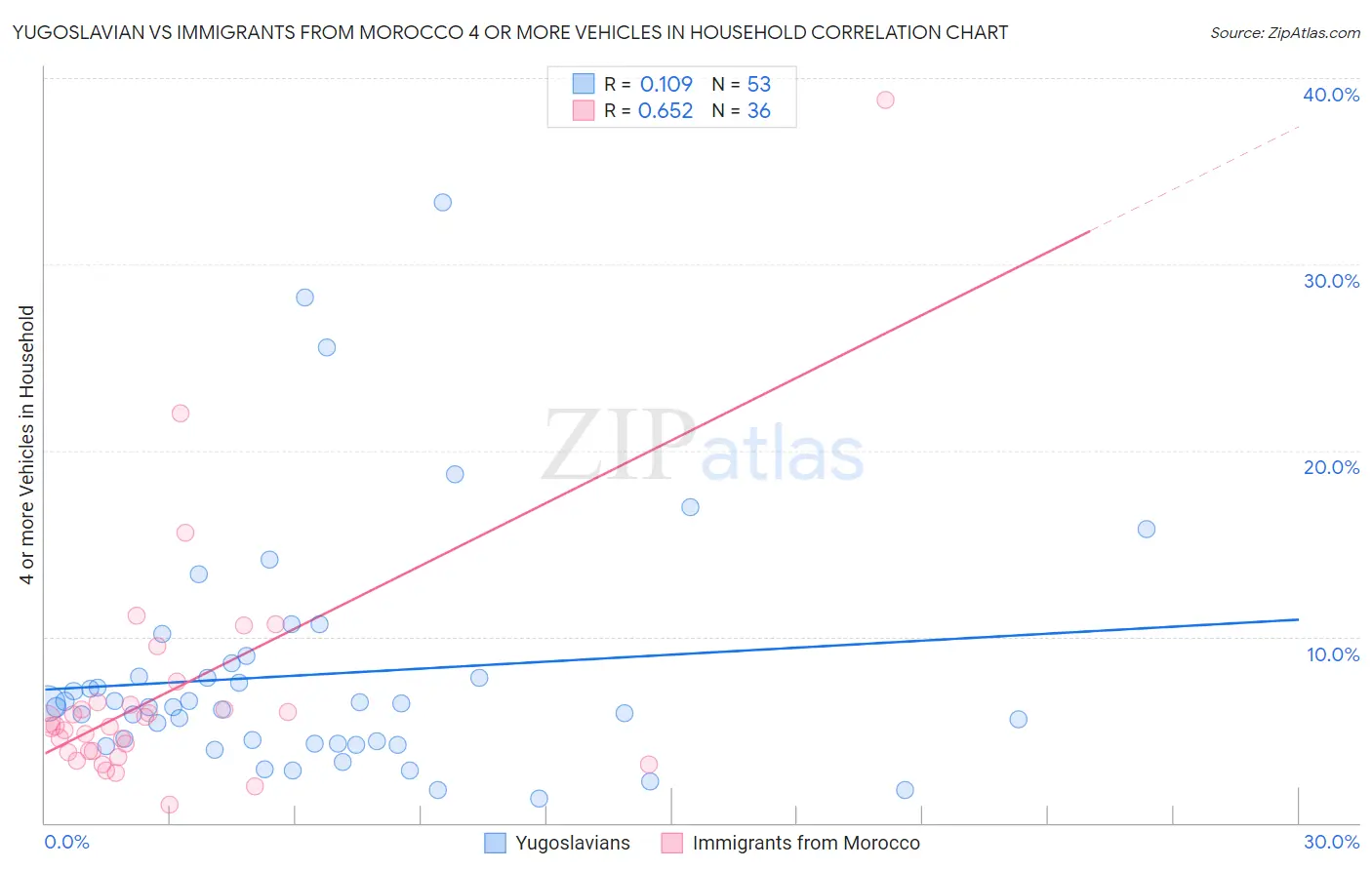 Yugoslavian vs Immigrants from Morocco 4 or more Vehicles in Household