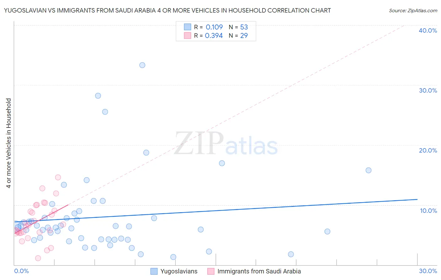 Yugoslavian vs Immigrants from Saudi Arabia 4 or more Vehicles in Household