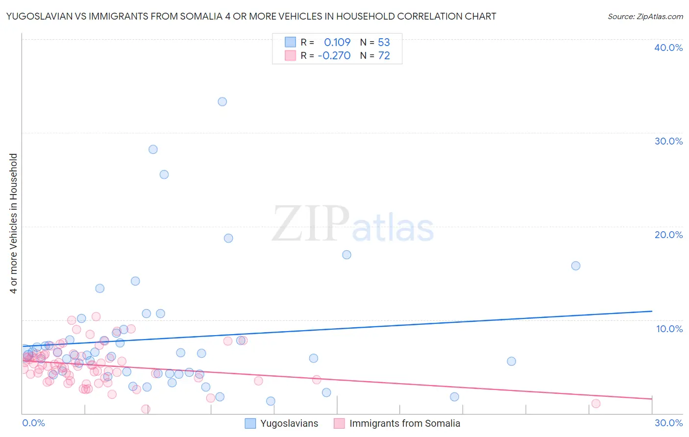 Yugoslavian vs Immigrants from Somalia 4 or more Vehicles in Household