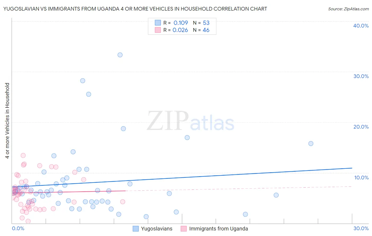 Yugoslavian vs Immigrants from Uganda 4 or more Vehicles in Household