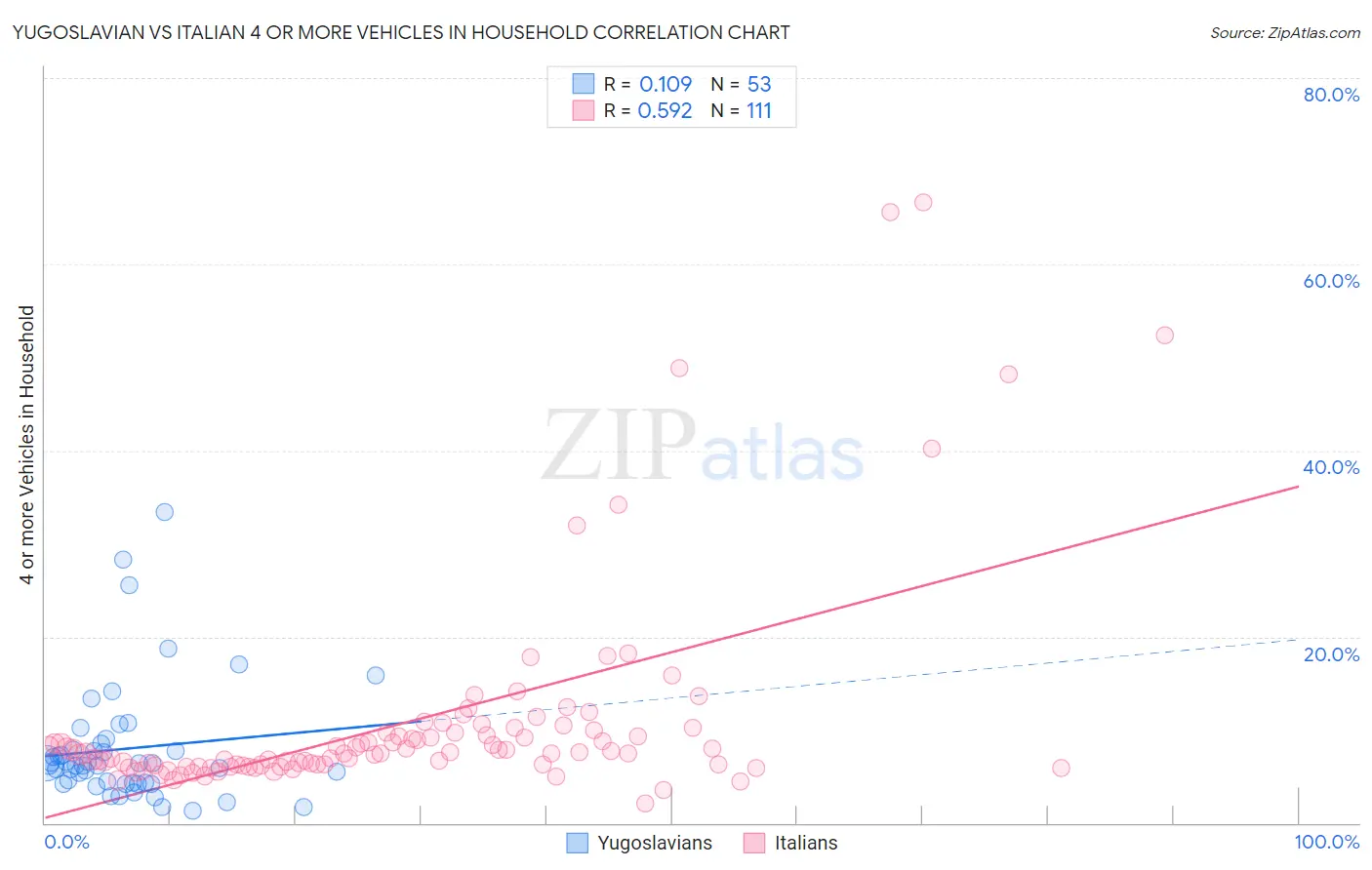 Yugoslavian vs Italian 4 or more Vehicles in Household