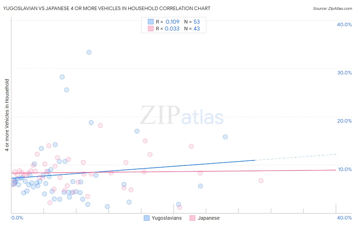 Yugoslavian vs Japanese 4 or more Vehicles in Household
