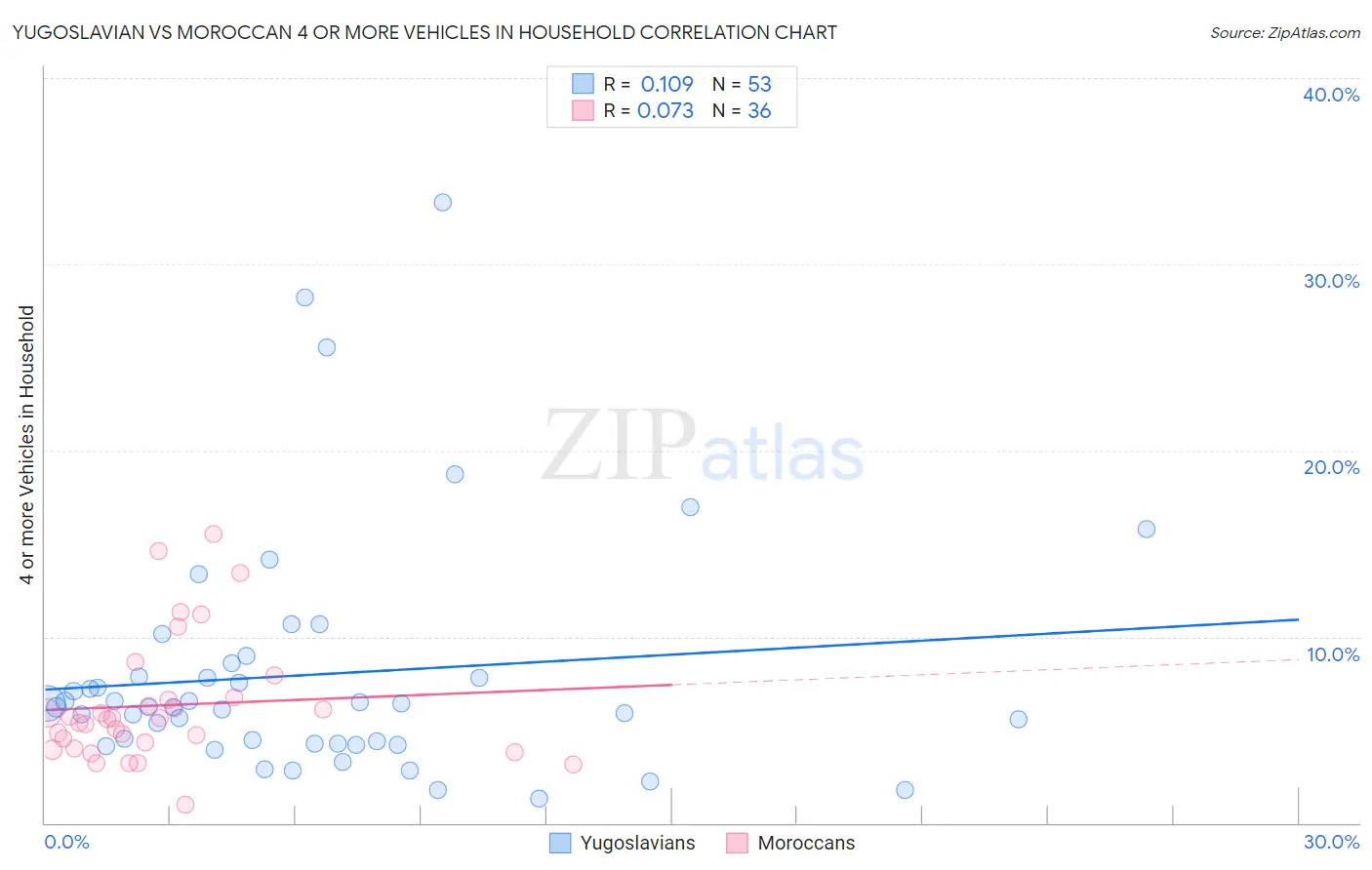 Yugoslavian vs Moroccan 4 or more Vehicles in Household