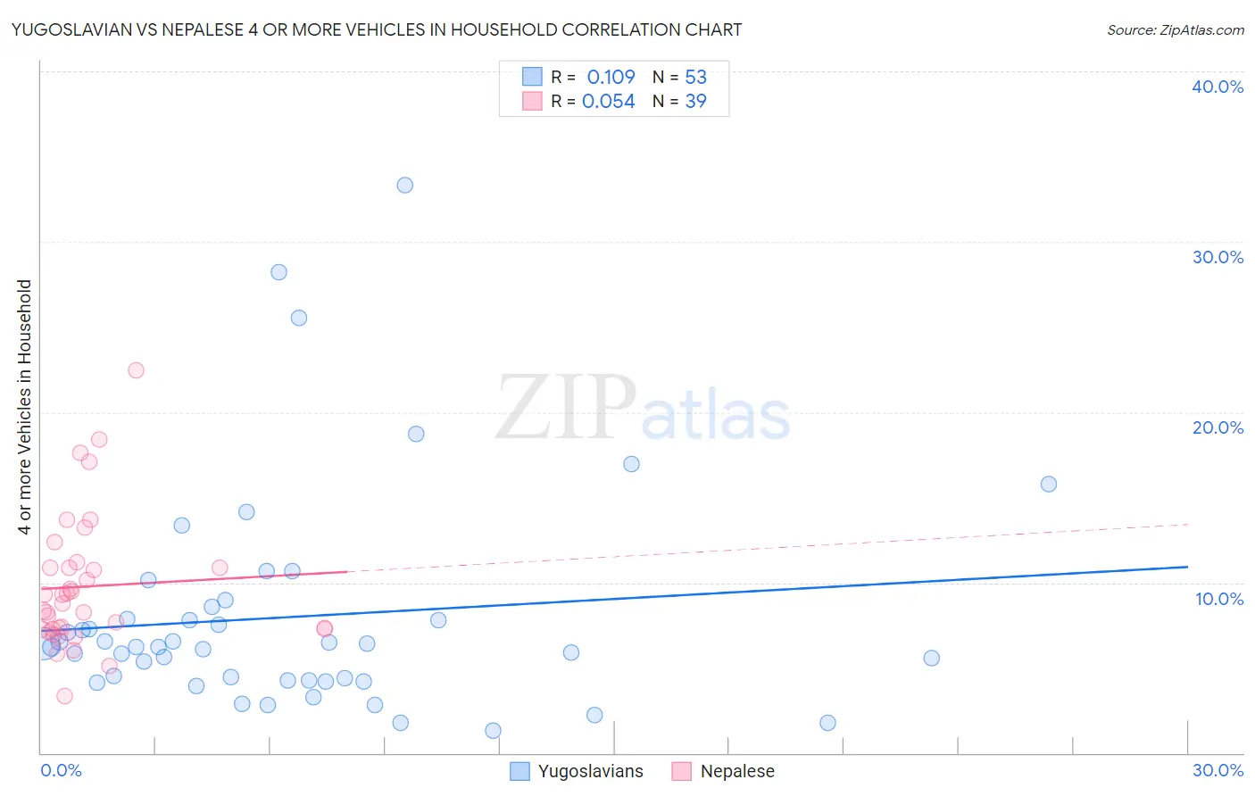 Yugoslavian vs Nepalese 4 or more Vehicles in Household
