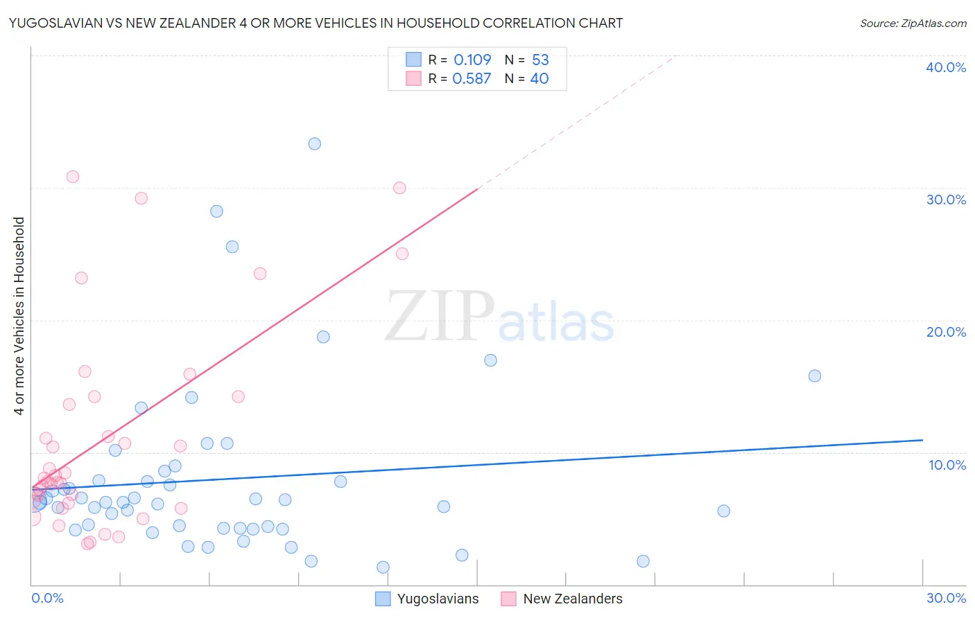 Yugoslavian vs New Zealander 4 or more Vehicles in Household