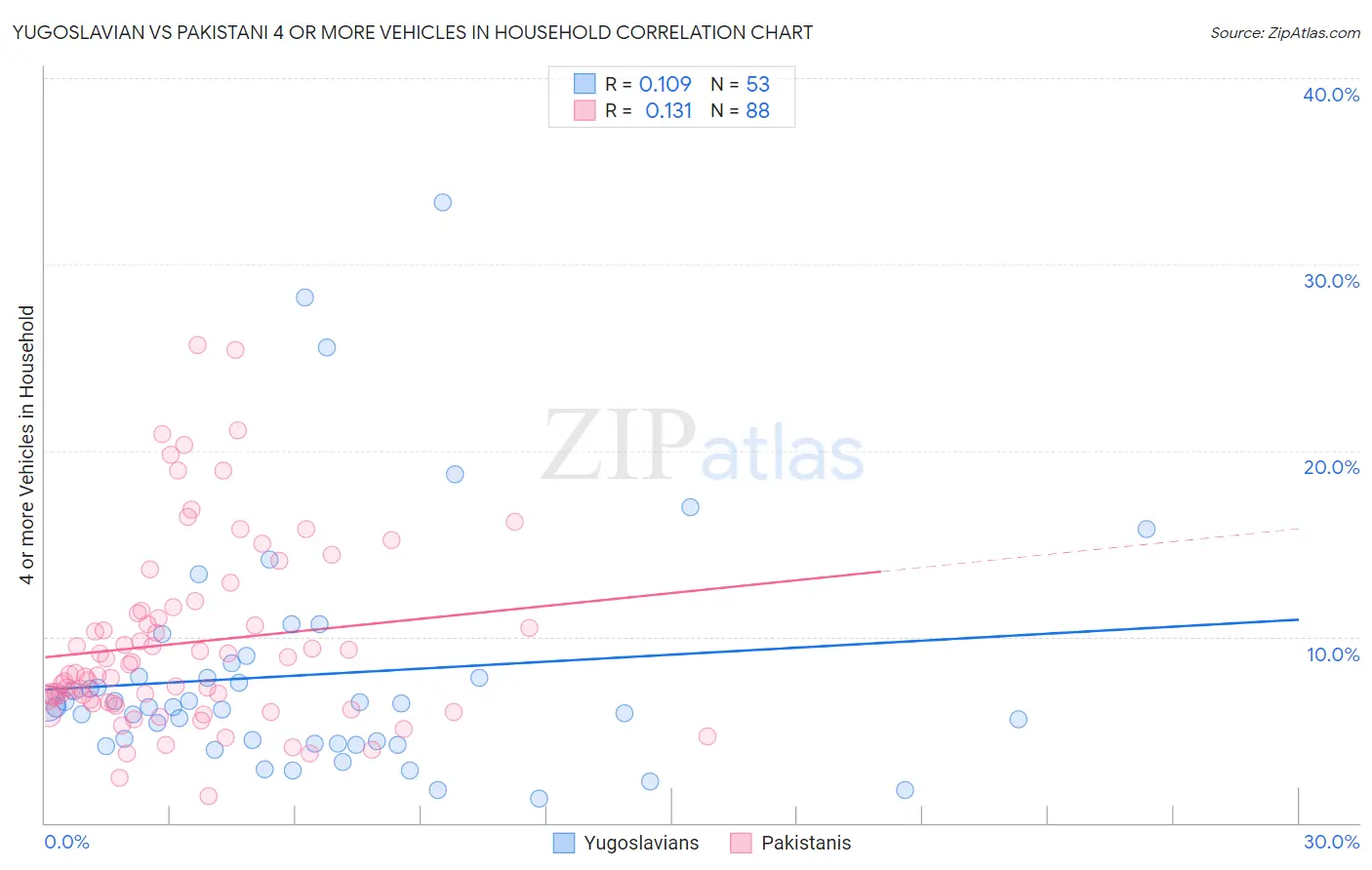 Yugoslavian vs Pakistani 4 or more Vehicles in Household