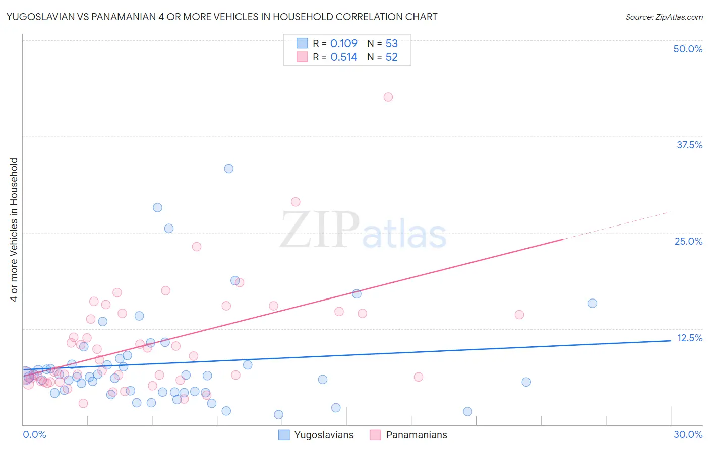 Yugoslavian vs Panamanian 4 or more Vehicles in Household