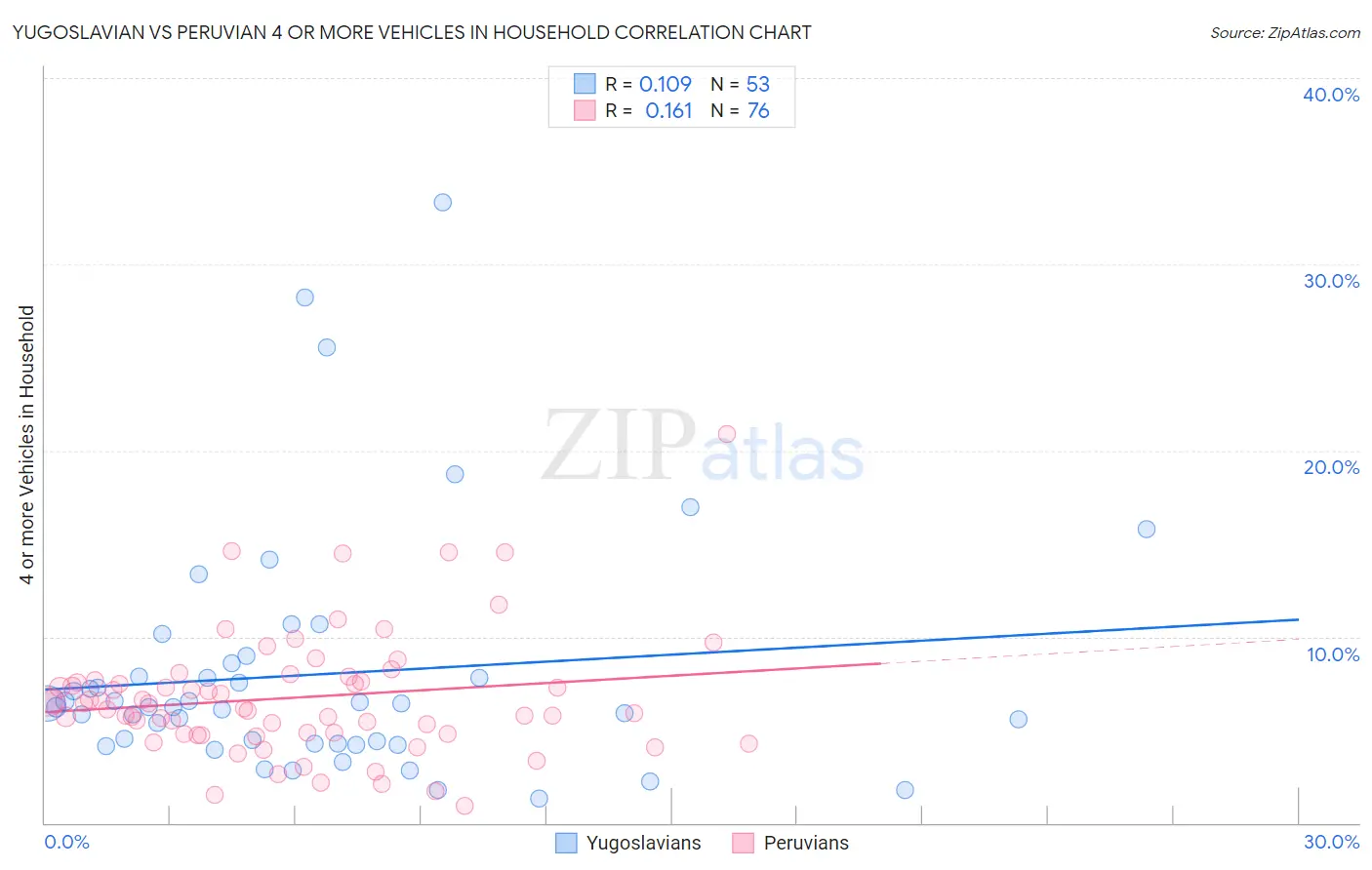 Yugoslavian vs Peruvian 4 or more Vehicles in Household