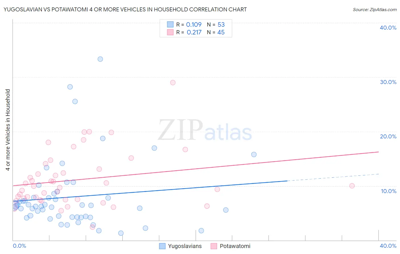 Yugoslavian vs Potawatomi 4 or more Vehicles in Household