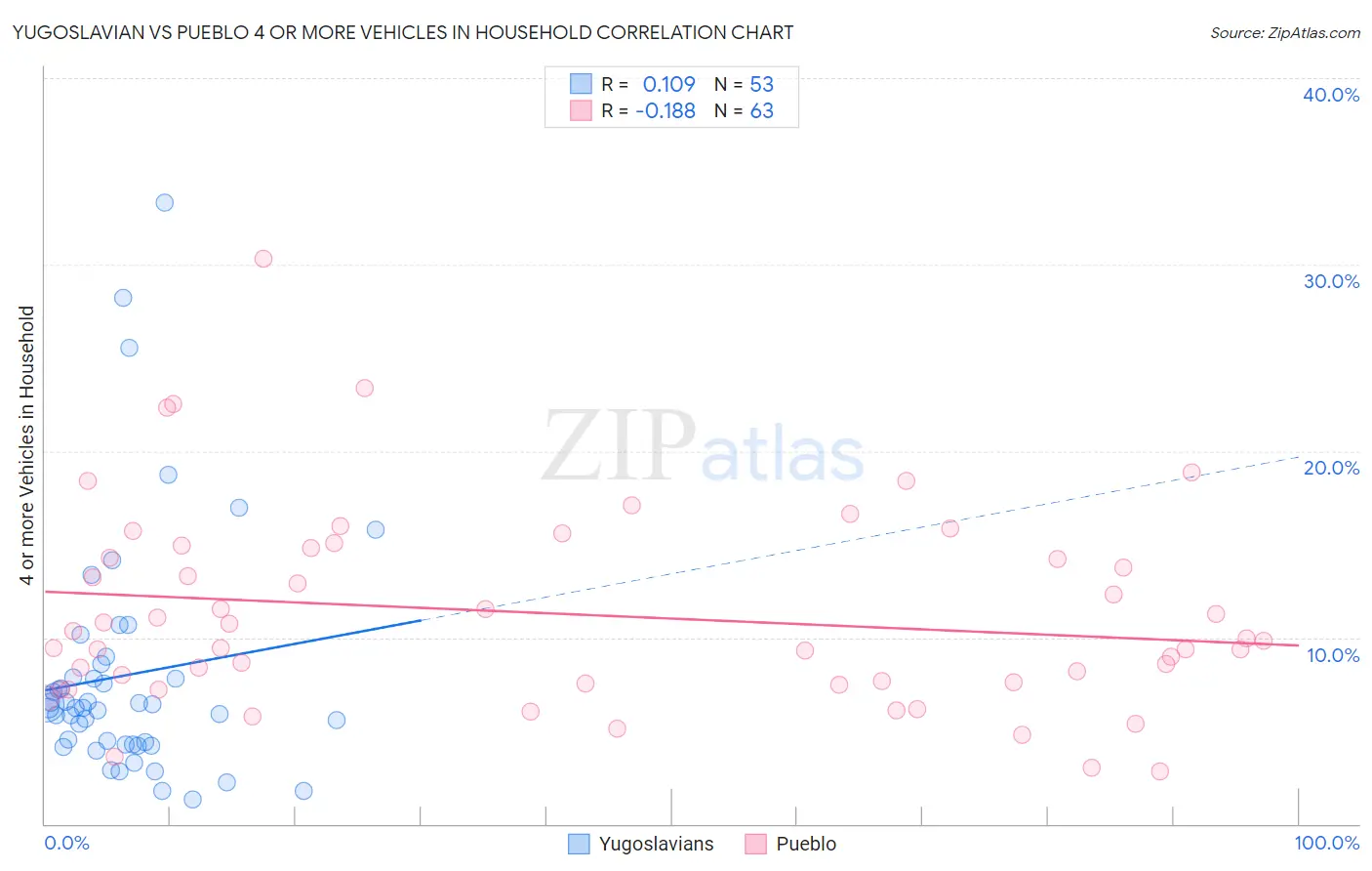 Yugoslavian vs Pueblo 4 or more Vehicles in Household