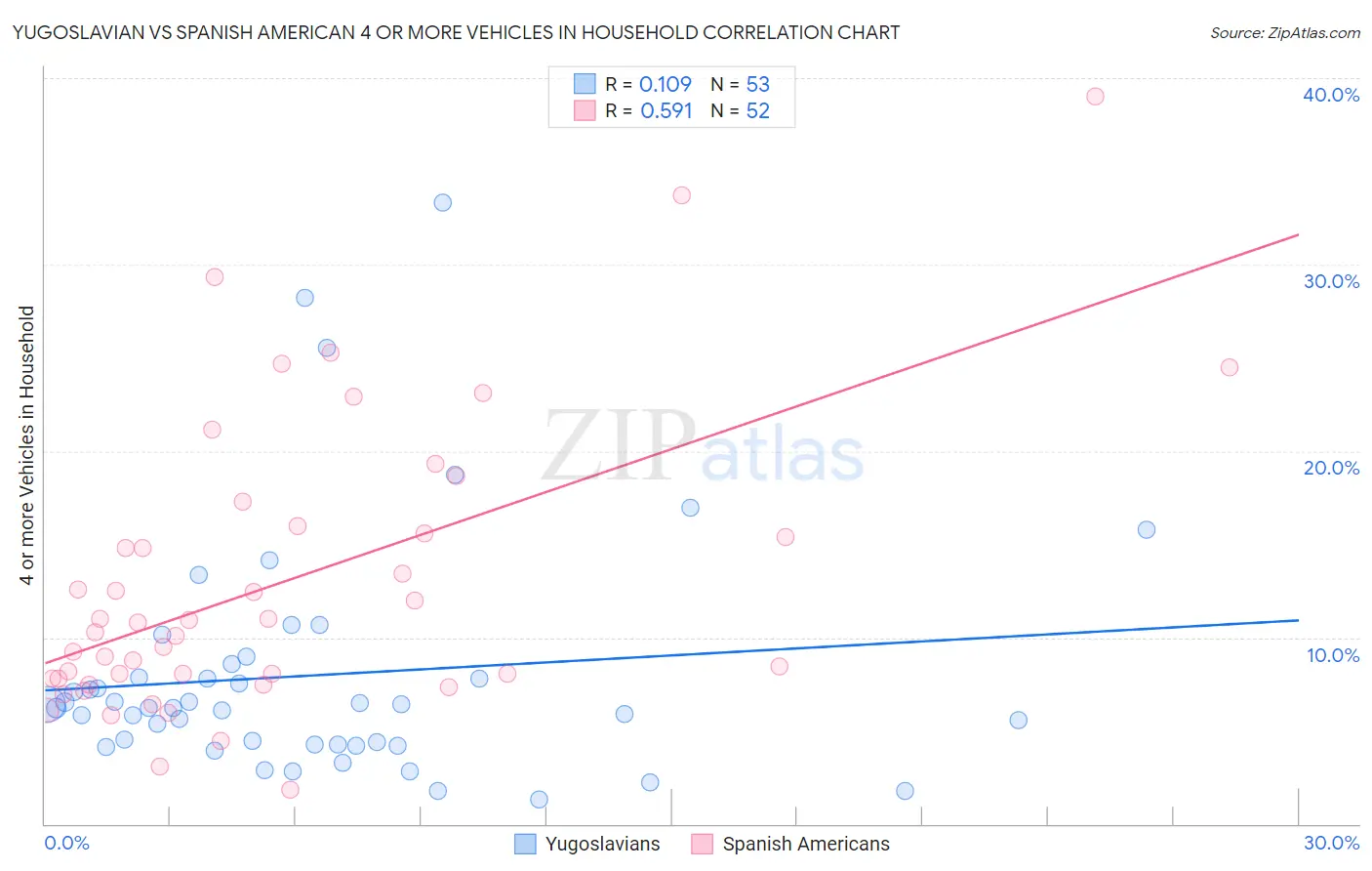 Yugoslavian vs Spanish American 4 or more Vehicles in Household