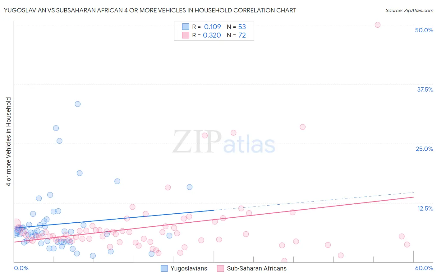 Yugoslavian vs Subsaharan African 4 or more Vehicles in Household
