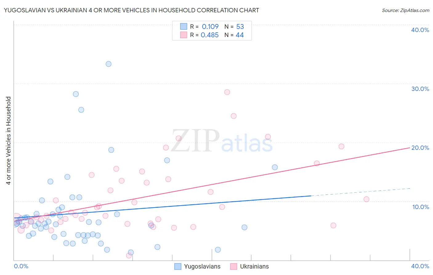 Yugoslavian vs Ukrainian 4 or more Vehicles in Household
