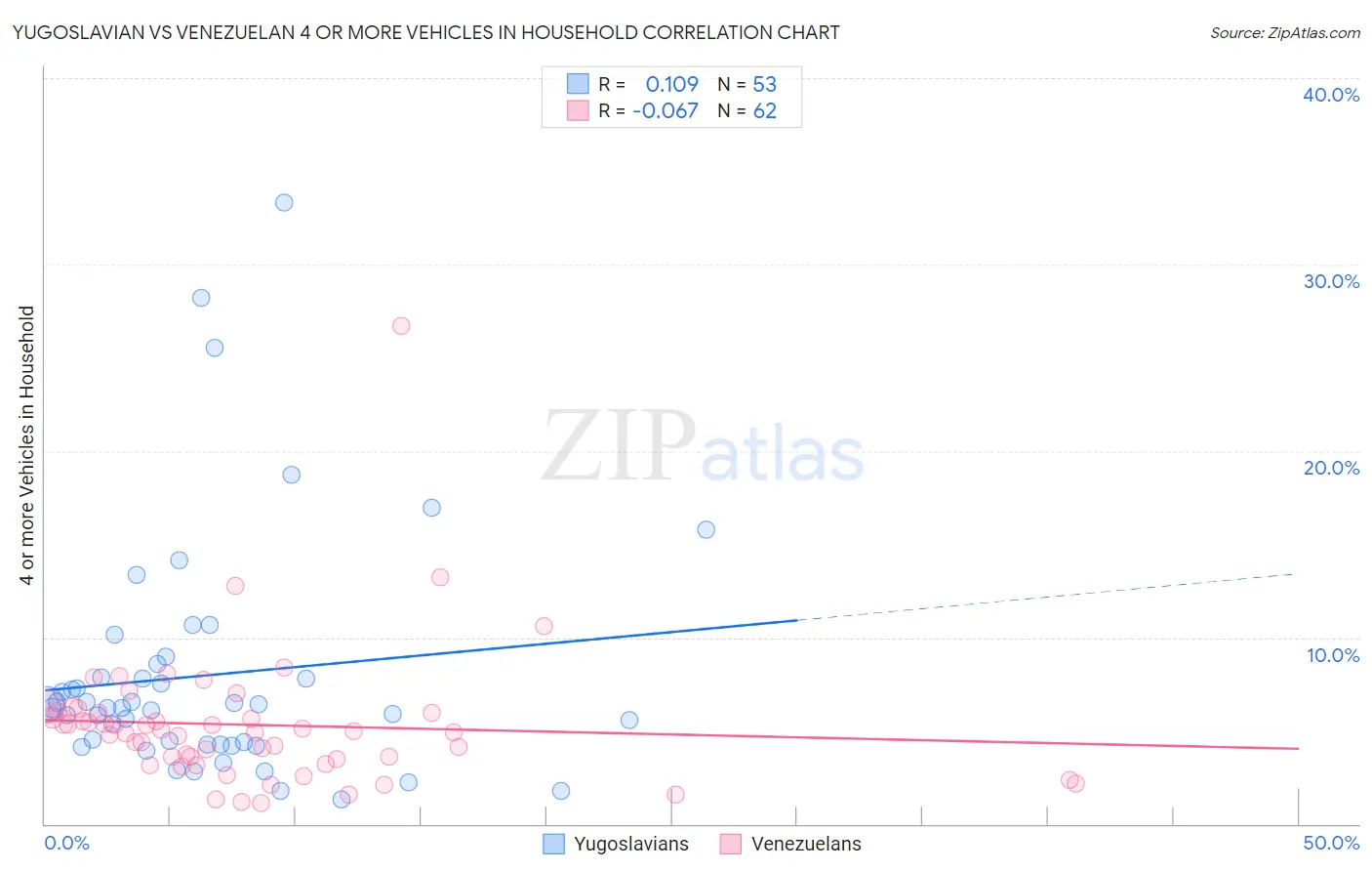 Yugoslavian vs Venezuelan 4 or more Vehicles in Household