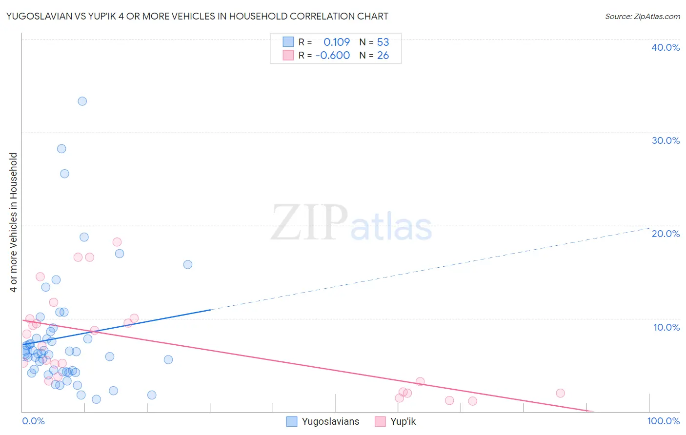 Yugoslavian vs Yup'ik 4 or more Vehicles in Household