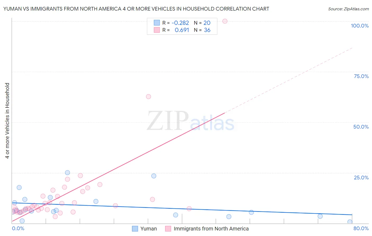 Yuman vs Immigrants from North America 4 or more Vehicles in Household