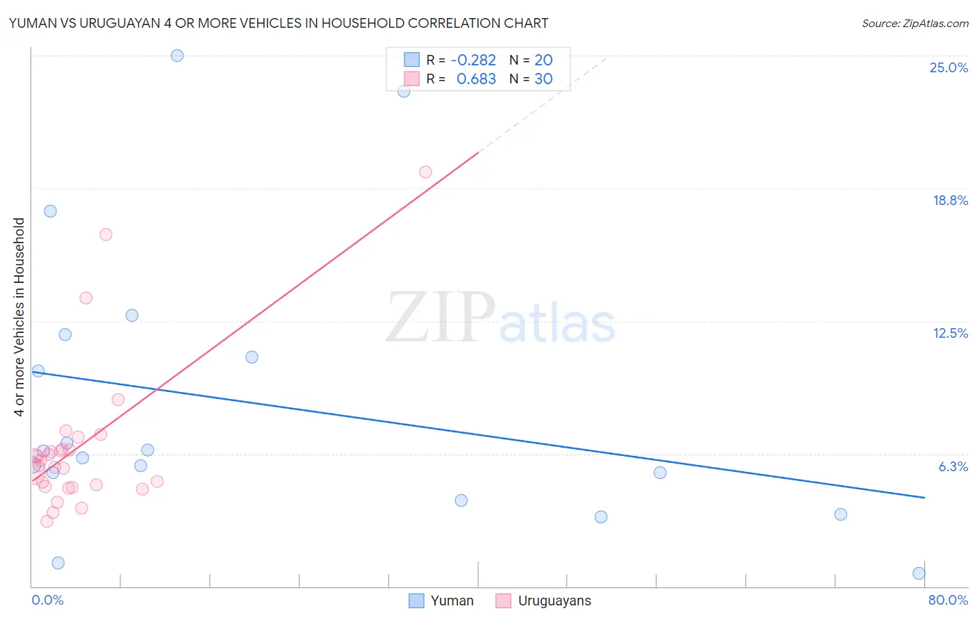 Yuman vs Uruguayan 4 or more Vehicles in Household