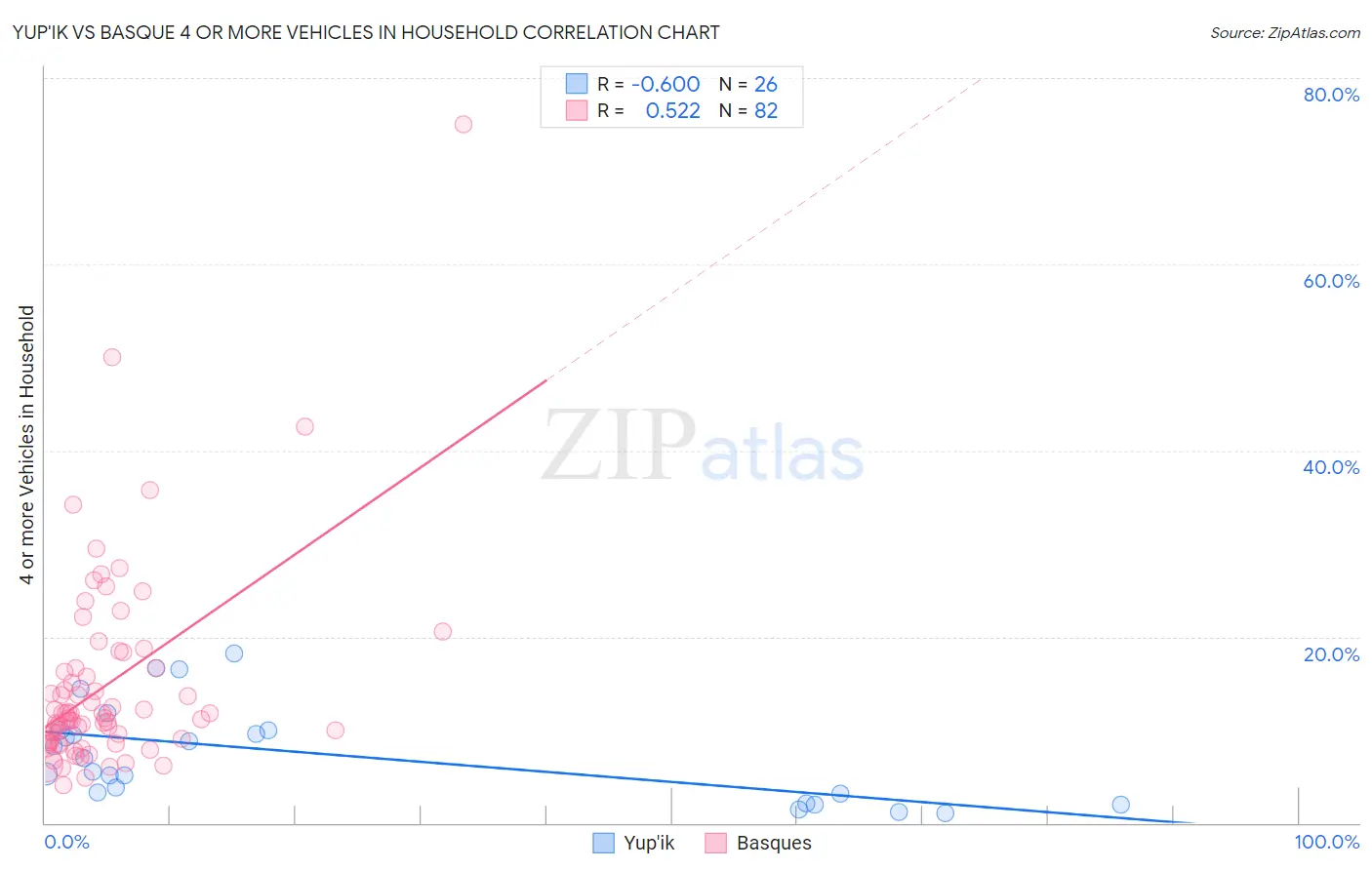 Yup'ik vs Basque 4 or more Vehicles in Household