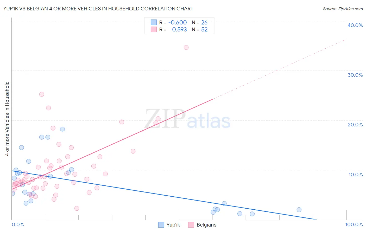 Yup'ik vs Belgian 4 or more Vehicles in Household