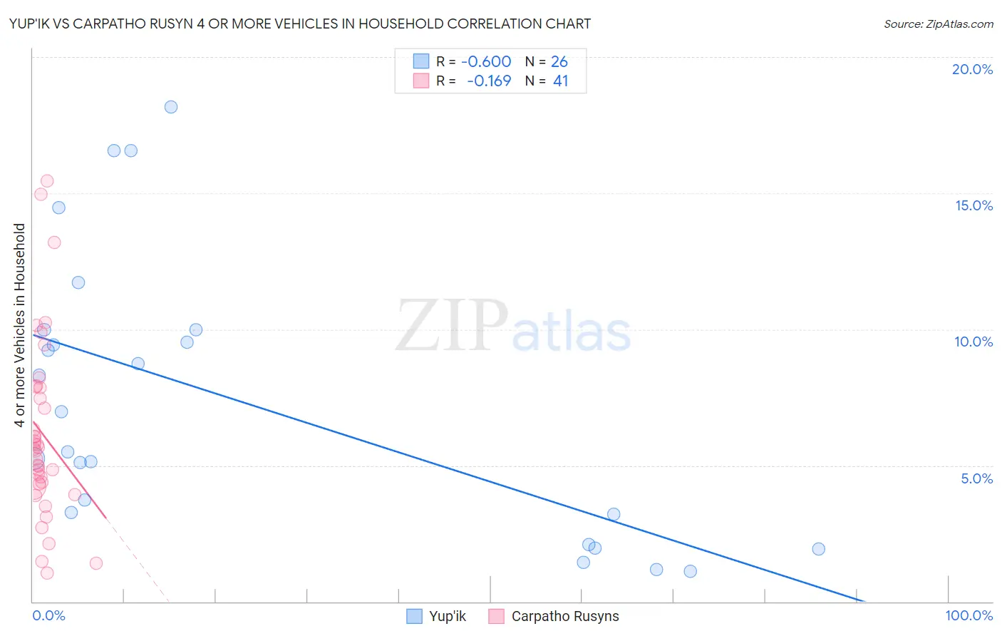 Yup'ik vs Carpatho Rusyn 4 or more Vehicles in Household