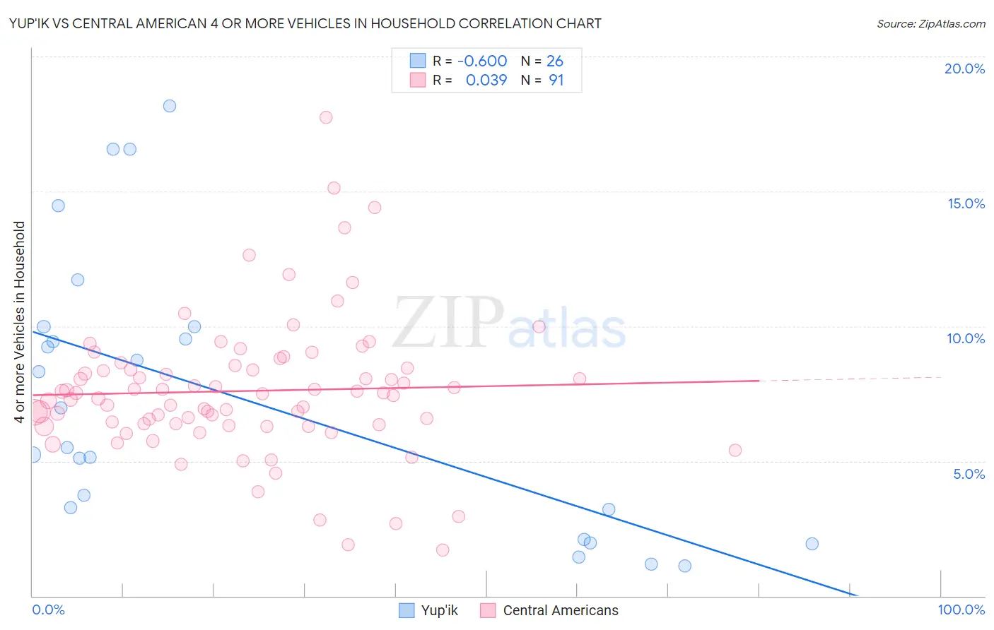 Yup'ik vs Central American 4 or more Vehicles in Household