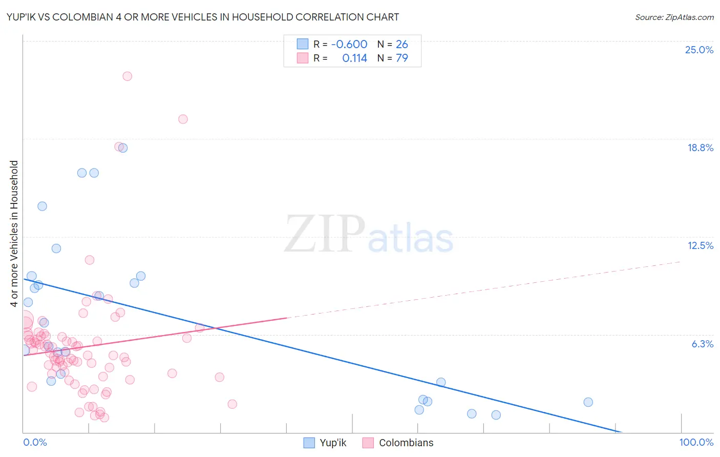 Yup'ik vs Colombian 4 or more Vehicles in Household